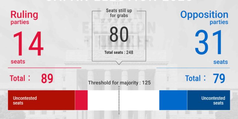 Japan election live: Ruling coalition at risk of losing majority